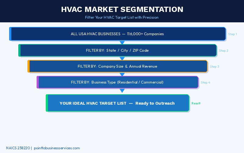 HVAC Industry Segmentation B2B Data - Point To Business Services