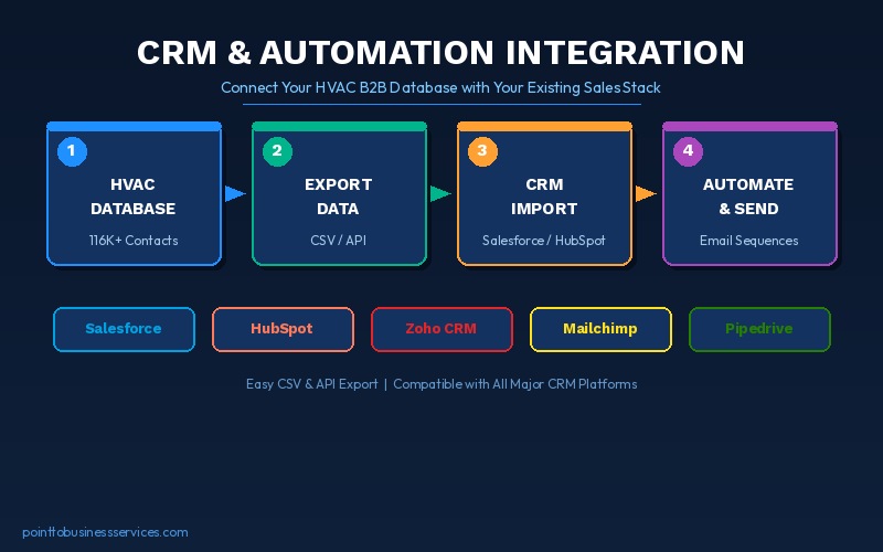 HVAC B2B Database CRM Integration Automation - Point To Business Services